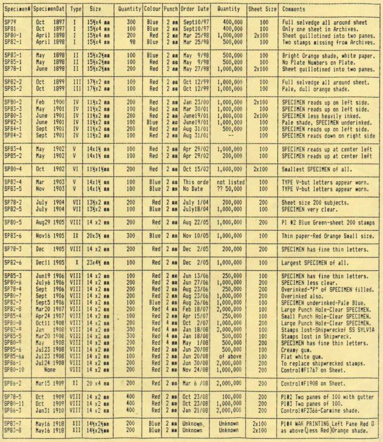 Specimen Type table prepared by Ed Wener